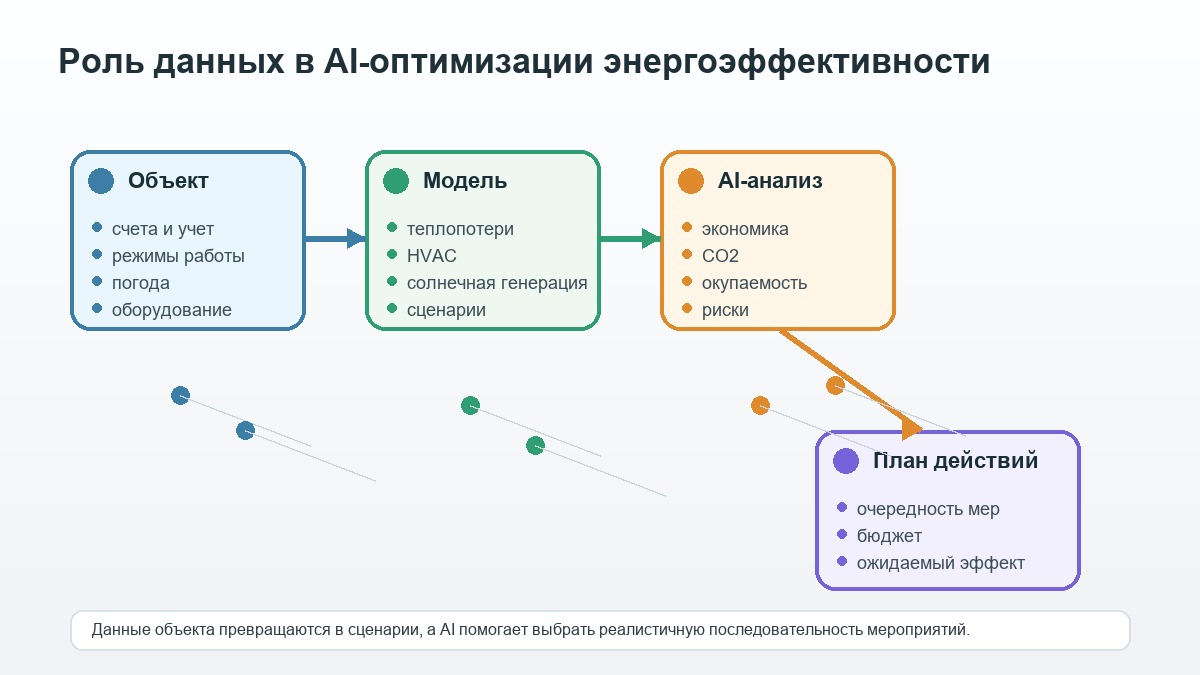 Схема показывает роль данных, цифровой модели и AI-оптимизации при выборе мероприятий по энергоэффективности.